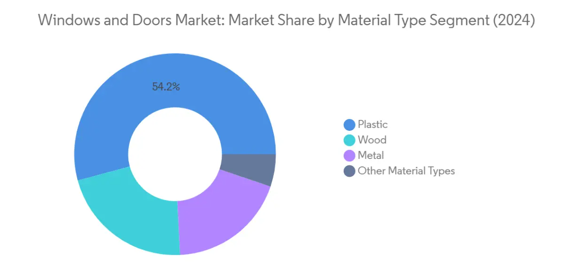 Market Analysis of Windows And Doors Market: Chart for By Material Type
